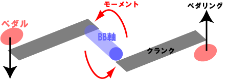 トップ bb 回転方向